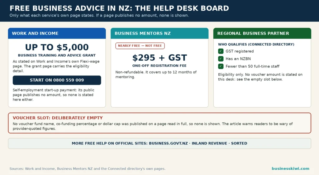 Free business advice help desk infographic: Work and Income Business Training and Advice Grant up to $5,000 with applications starting on 0800 559 009, Business Mentors NZ $295 plus GST one-off fee badged nearly free, Regional Business Partner eligibility of GST registered, NZBN and fewer than 50 staff, and no voucher amount published