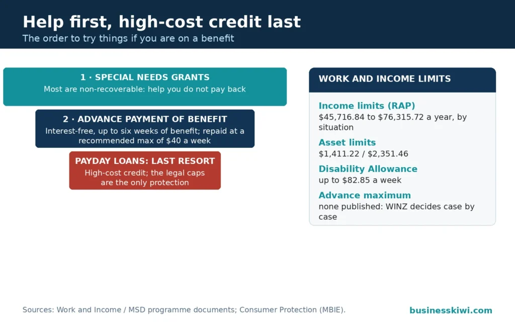 Funnel graphic showing help in order: Special Needs Grants first, then an interest-free advance of up to six weeks of benefit repaid at a recommended maximum of $40 a week, payday loans last, with Work and Income income and asset limits