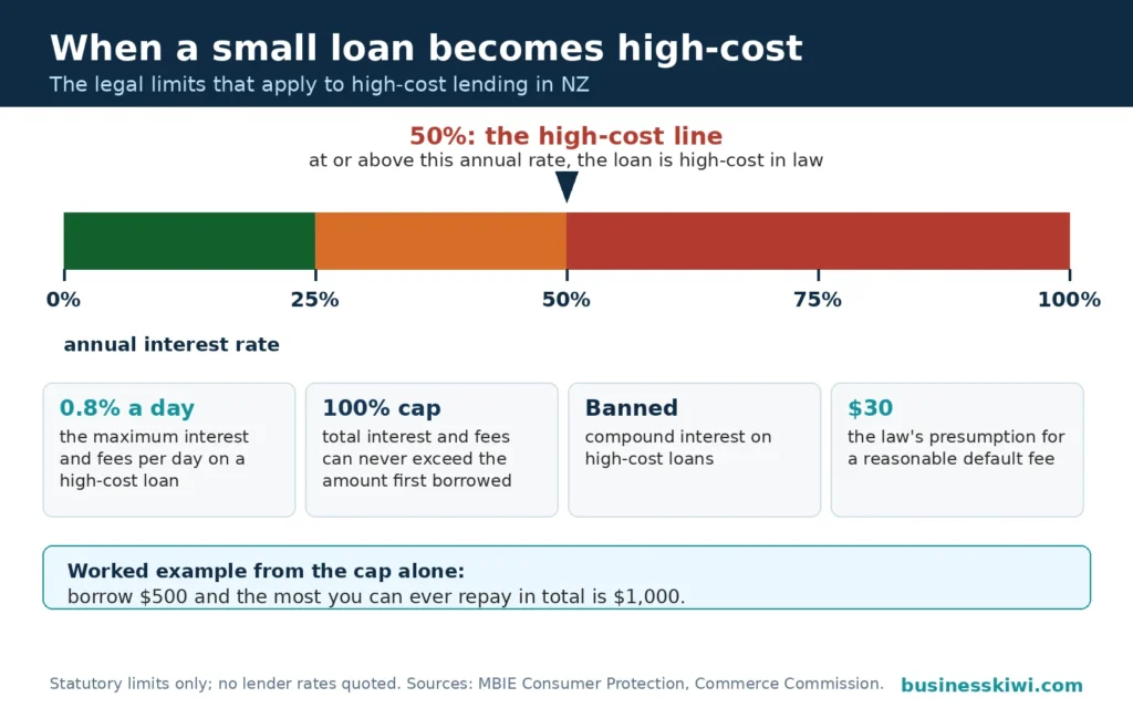 Gauge showing the high-cost loan line at 50 percent annual interest, with the 0.8 percent daily cap, 100 percent total cost cap, compound interest ban and $30 default fee presumption