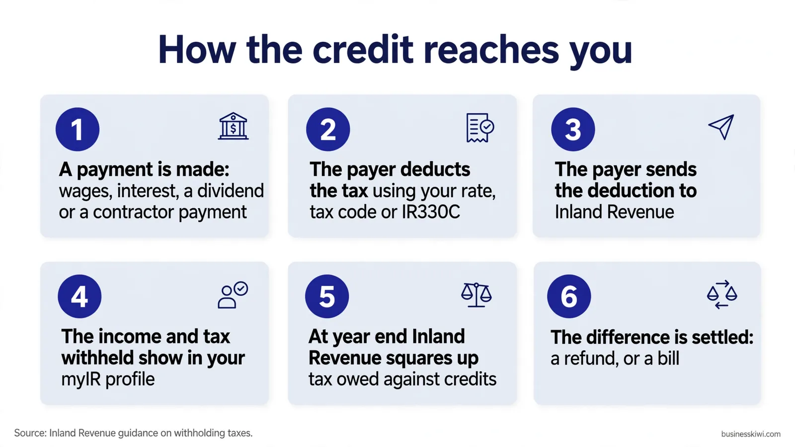 How the credit reaches you