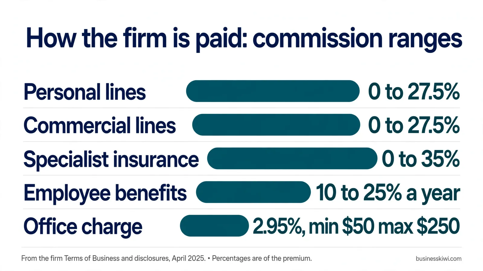 How the firm is paid: commission ranges from its disclosure