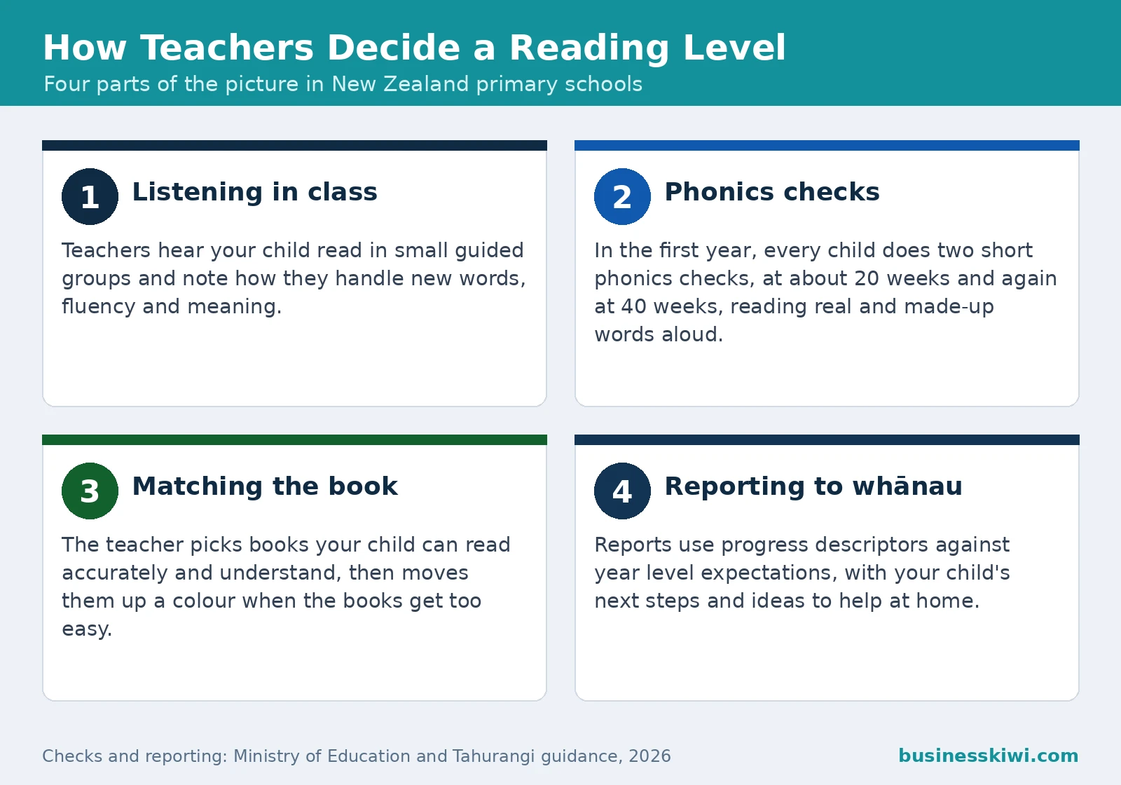 Infographic with four steps showing how teachers decide a reading level: listening in class, phonics checks at 20 and 40 weeks, matching the book, and reporting to whānau, businesskiwi.com