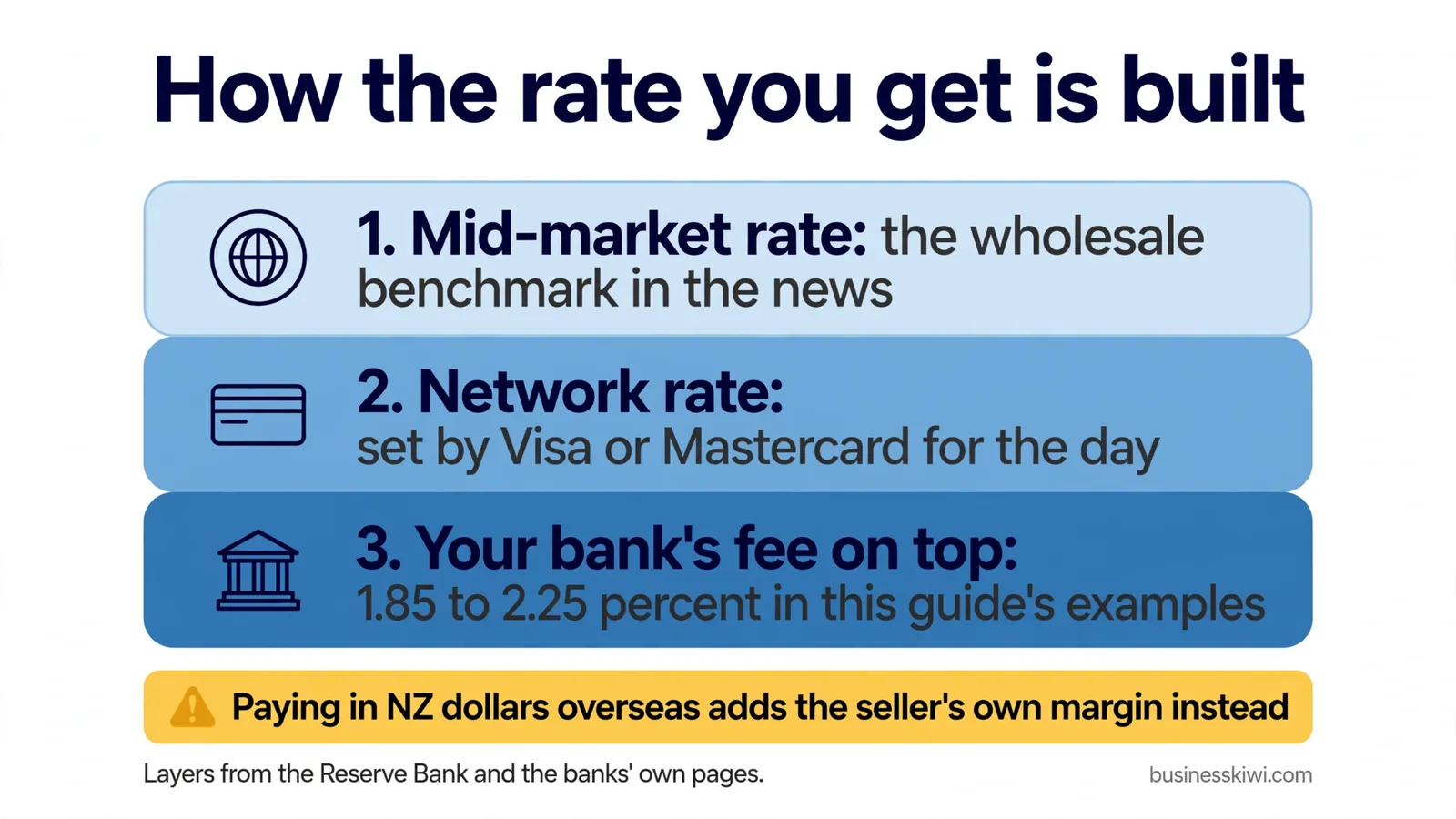 How the rate you get is built