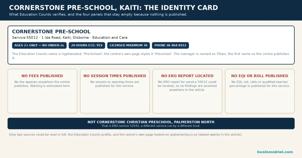 Cornerstone Pre-School identity card infographic: service 55012 at 1 Ida Road Kaiti Gisborne, ages 2 plus only, 20 Hours ECE yes, licensed maximum 30, with four empty panels for no fees published, no session times published, no ERO report located and no EQI or roll published, and a disambiguation tag for the Palmerston North service