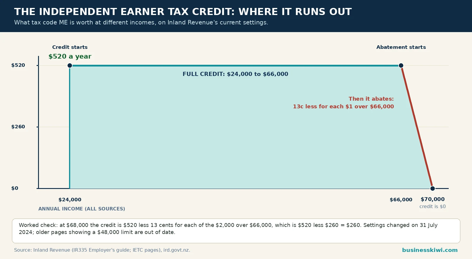 Independent earner tax credit abatement chart: the full $520 credit runs from $24,000 to $66,000 of income, then reduces by 13 cents for each dollar over $66,000, reaching zero at $70,000, on Inland Revenue current settings