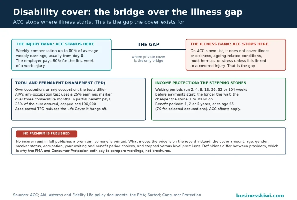 The illness gap bridge: the injury bank where ACC weekly compensation stands at up to 80 percent of earnings, the illness bank where ACC's own list says cover stops for illness, ageing conditions, most hernias and unlinked stress, the gap between them, the TPD definition card with the 25 percent earnings marker and the partial benefit cap, the income protection stepping stones of waiting and benefit periods, and the tag that no premium is published