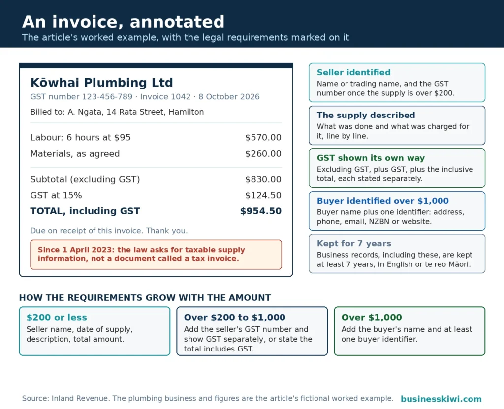 An annotated specimen invoice from Kowhai Plumbing Ltd: labour $570 plus materials $260, subtotal $830, GST $124.50, total $954.50, with the legal requirements marked and the three value bands, $200 or less, over $200 to $1,000, and over $1,000