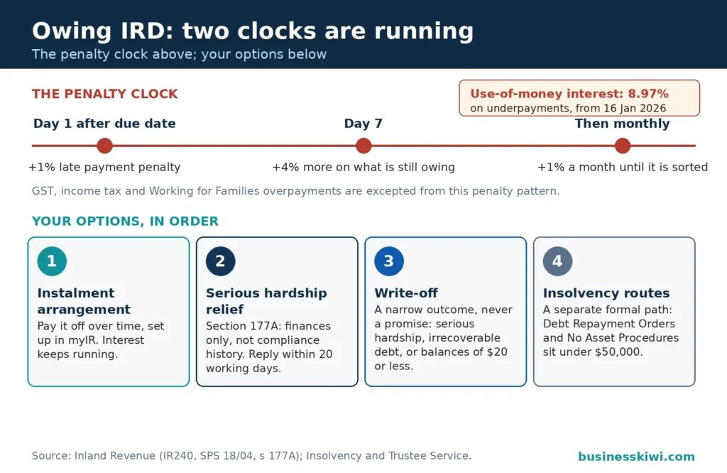 Timeline of IRD late payment penalties: 1 percent the day after the due date, 4 percent more at day 7, then 1 percent monthly, with use-of-money interest at 8.97 percent, and the options in order: instalment arrangement, serious hardship relief, write-off, insolvency