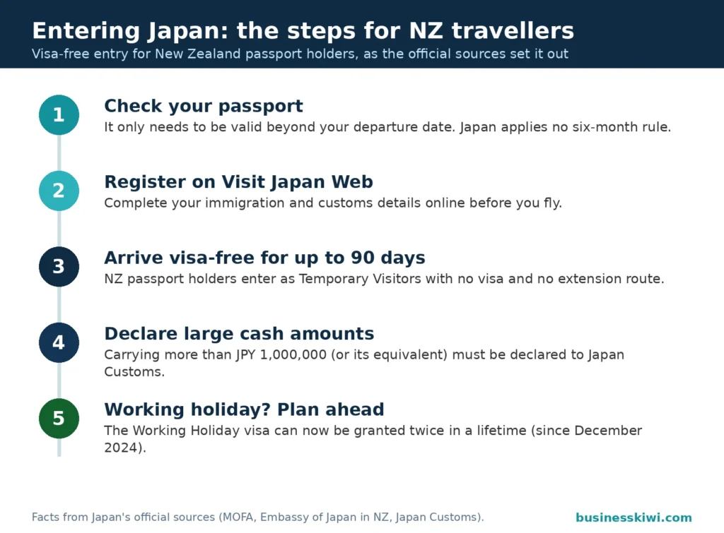Numbered steps for NZ travellers entering Japan: passport validity, Visit Japan Web, 90-day visa-free stay, customs cash declaration, working holiday limit