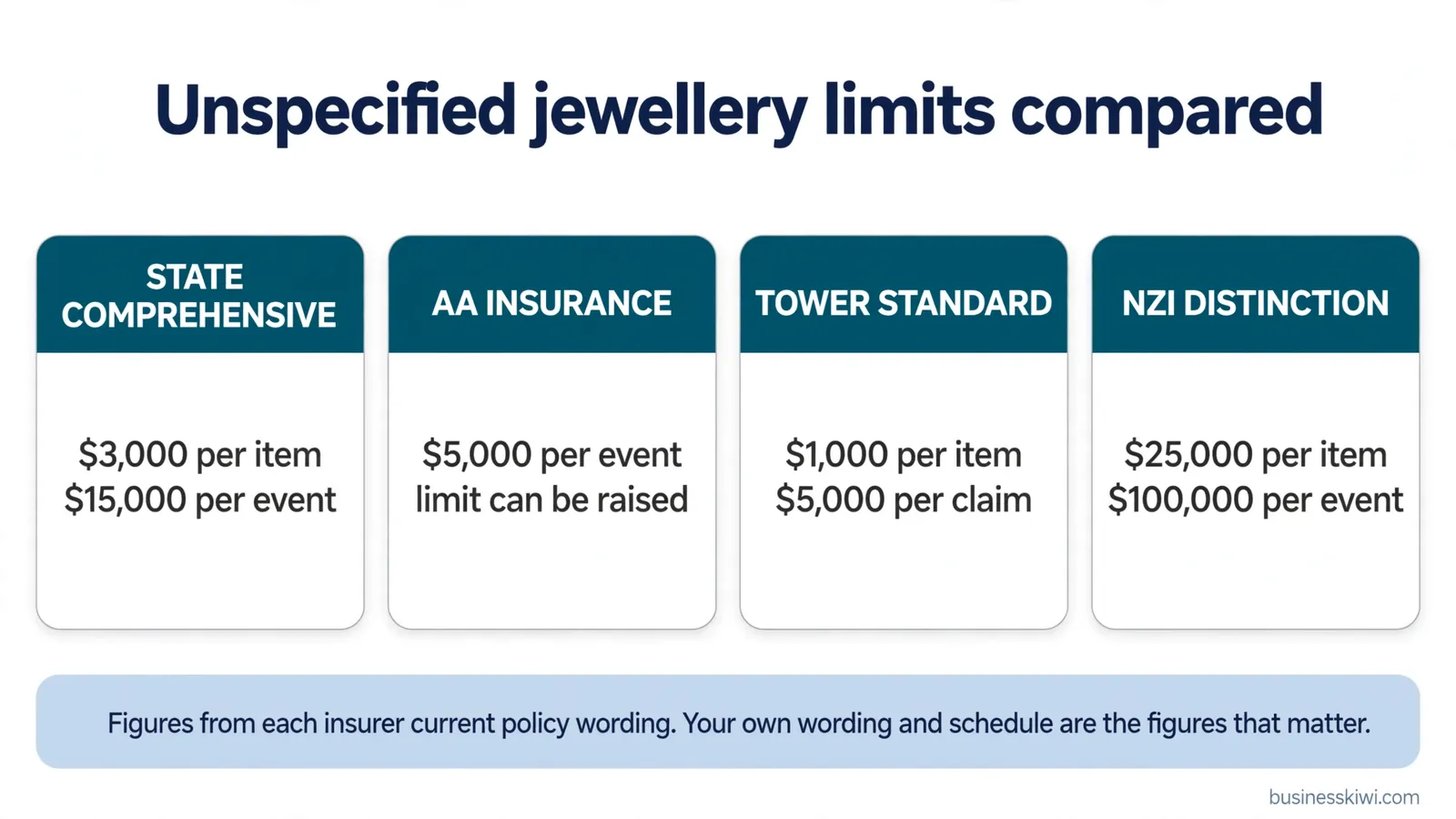 Unspecified jewellery limits compared across State, AA Insurance, Tower and NZI wordings