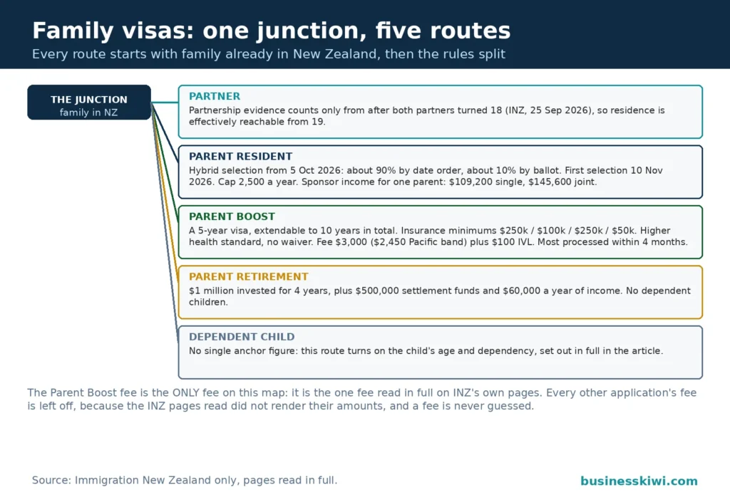 Pathway junction map for family visas: one junction of family in NZ splitting into five routes, Partner with evidence counting only from after both partners turned 18, Parent Resident with its 90 percent date order and 10 percent ballot selection, first selection 10 November 2026 and the 2,500 yearly cap, Parent Boost carrying the only fee shown at $3,000 plus $100 IVL, Parent Retirement with $1 million invested for four years, and Dependent Child