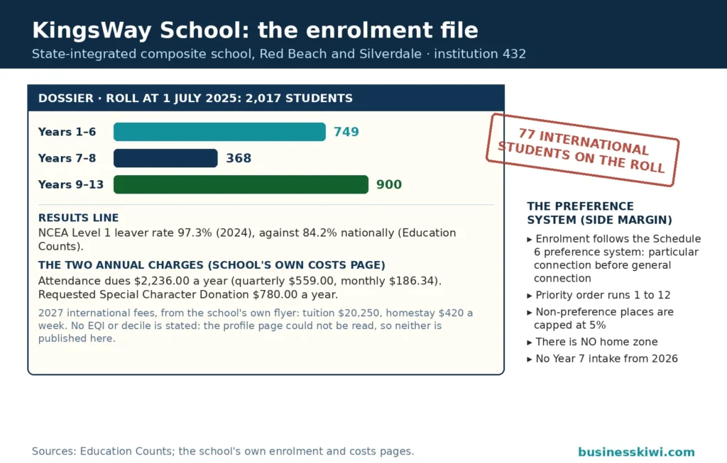 School dossier card for KingsWay School: roll of 2,017 at 1 July 2025 split into Years 1 to 6 with 749, Years 7 to 8 with 368 and Years 9 to 13 with 900, 77 international students, NCEA Level 1 leaver rate 97.3 percent against 84.2 percent nationally, attendance dues $2,236 a year and the requested donation of $780, with the Schedule 6 preference system in the margin