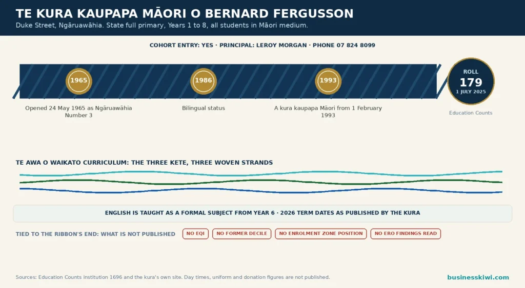 Bernard Fergusson kura timeline ribbon infographic: opened 1965 as Ngāruawāhia Number 3, bilingual status 1986, kura kaupapa Māori from 1993, roll 179 at 1 July 2025 from Education Counts, Te Awa o Waikato three kete curriculum, and no EQI, decile, zone position or ERO findings published