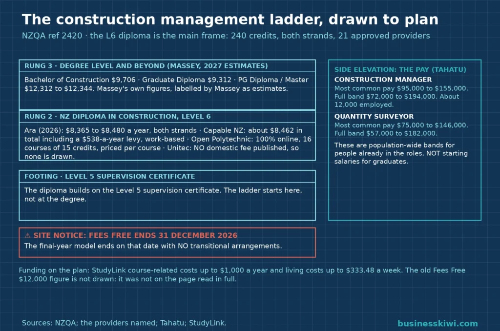 Ladder blueprint of construction management qualifications: the Level 5 supervision certificate as the footing, the NZ Diploma in Construction Level 6 with 240 credits as the main frame with Ara, Capable NZ and Open Polytechnic fees and Unitec showing no published fee, Massey's 2027 estimated degree fees on the top rung, Tahatu pay bands on the side and a site notice that Fees Free ends 31 December 2026