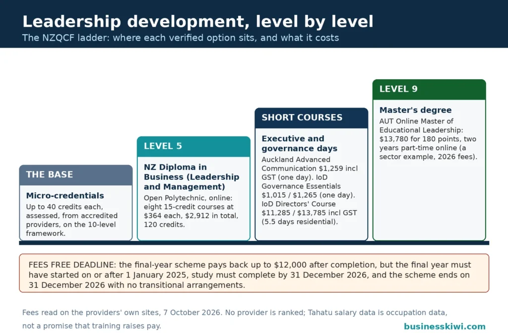 Leadership development options by NZQCF level: micro-credentials up to 40 credits at the base, the Level 5 NZ Diploma in Business at $2,912 from Open Polytechnic, executive short courses from $1,259 and Institute of Directors courses up to $13,785, and a Level 9 master's at $13,780, with the Fees Free deadline of 31 December 2026