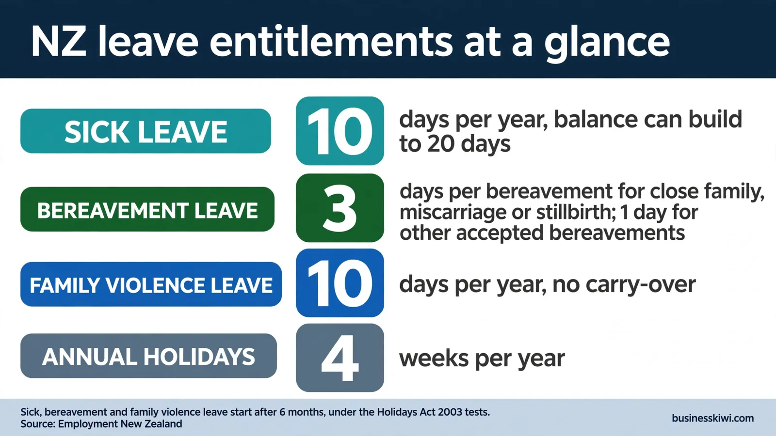 NZ leave entitlements at a glance: sick leave 10 days, bereavement leave 3 days, family violence leave 10 days, annual holidays 4 weeks