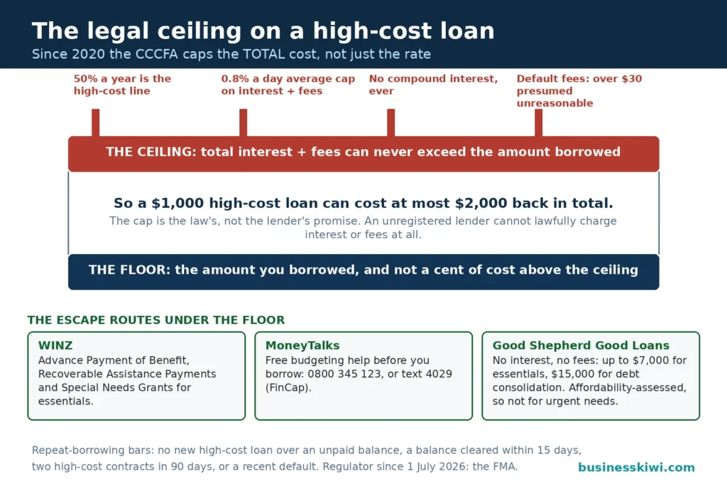 Ceiling diagram of high-cost loan caps: total interest and fees can never exceed the amount borrowed so a $1,000 loan repays at most $2,000, with the 50 percent high-cost line, the 0.8 percent daily cap, no compound interest and the $30 default fee presumption, above escape routes through WINZ, MoneyTalks and Good Shepherd Good Loans
