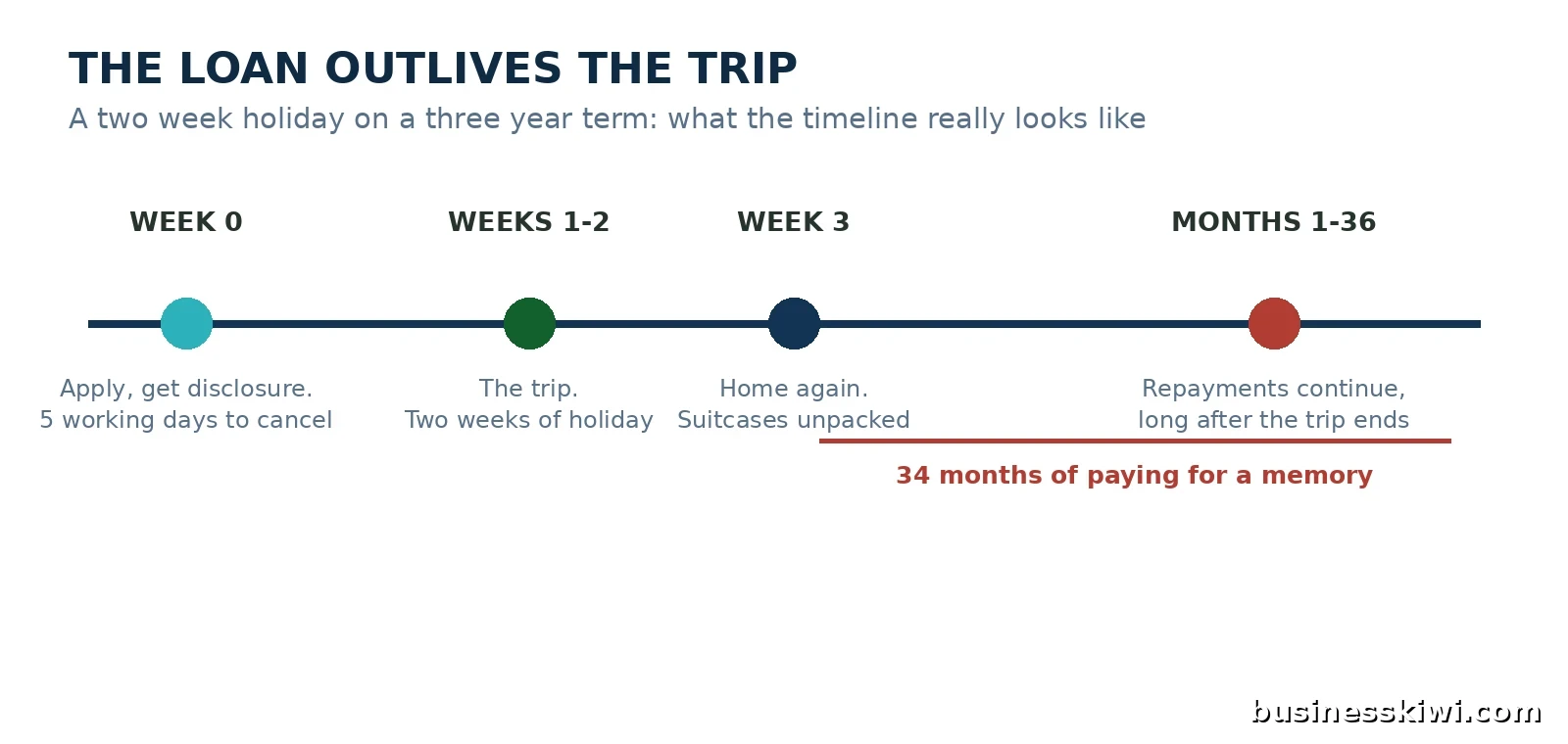 Infographic timeline showing a travel loan outliving the trip, application and disclosure, the two week holiday, home again, then repayments continuing for 36 months, businesskiwi.com
