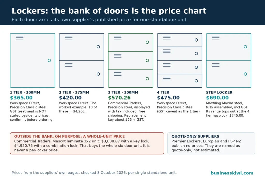 Locker bank price grid drawn as locker doors: 1 tier 300mm at $365 from Workspace Direct, 2 tier 375mm at $420, 3 tier 300mm at $570.26 from Commercial Traders with tax included, 4 tier at $475, and a Maxfiling step locker at $690 including GST, with the Mascot laminate whole-unit price kept outside the bank and quote-only suppliers named