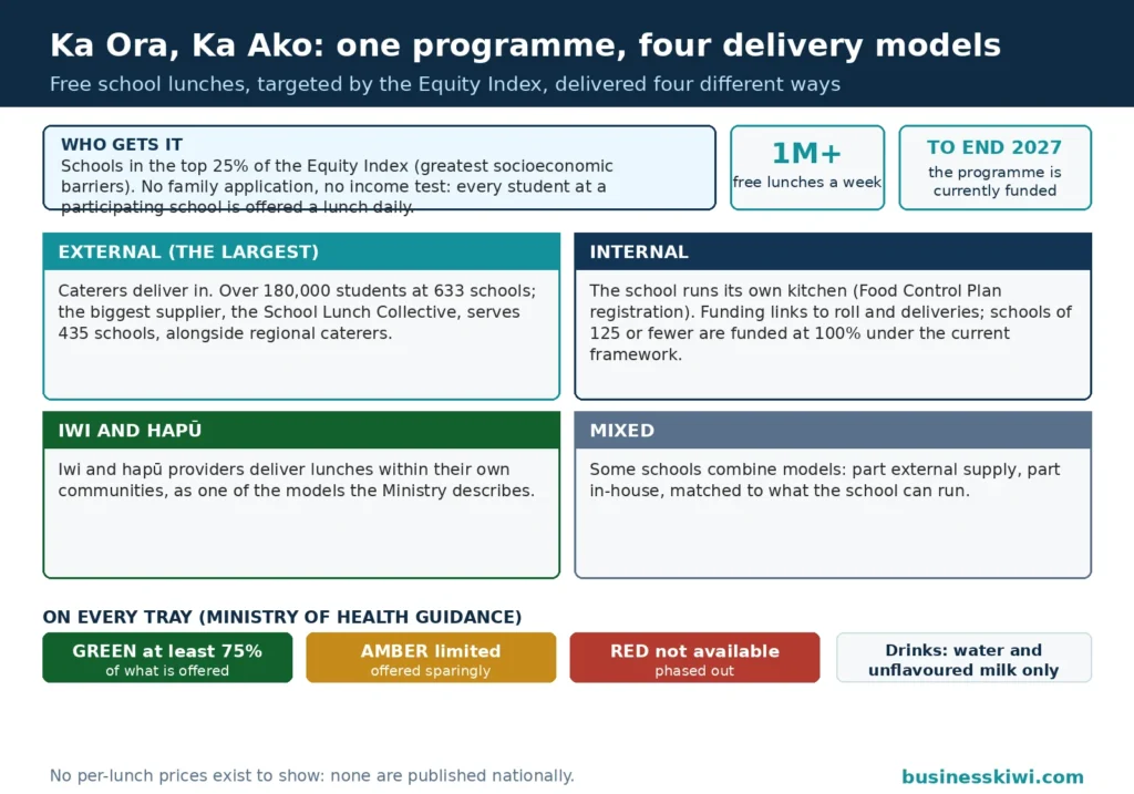 Delivery model breakdown for Ka Ora Ka Ako school lunches: eligibility via the Equity Index top 25 percent with no family application, over a million free lunches a week, funded to end 2027, delivered by external caterers to over 180,000 students at 633 schools, internal school kitchens, iwi and hapu providers, or mixed arrangements, with the Ministry of Health green amber red nutrition rule