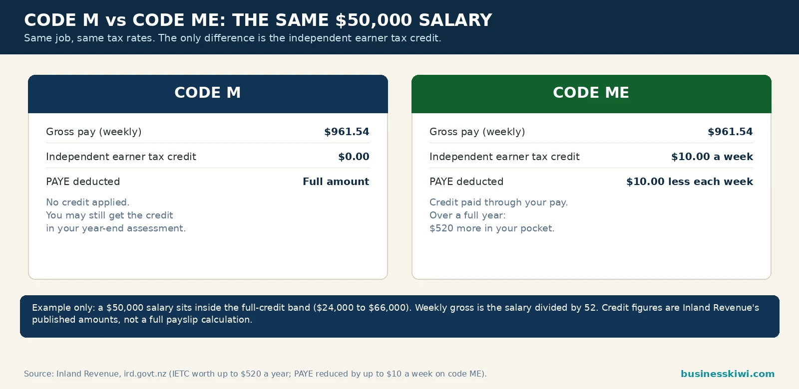 Code M versus code ME on the same $50,000 salary: code ME applies the independent earner tax credit of $10 a week, $520 a year, while code M applies no credit during the year
