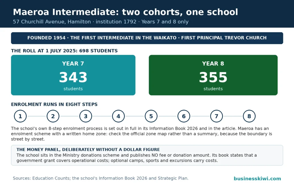 Cohort blocks for Maeroa Intermediate: founded 1954 as the first intermediate in the Waikato, roll of 698 at 1 July 2025 split into Year 7 with 343 students and Year 8 with 355, enrolment in eight steps under a written home zone, and a money panel noting the school publishes no fee or donation amount
