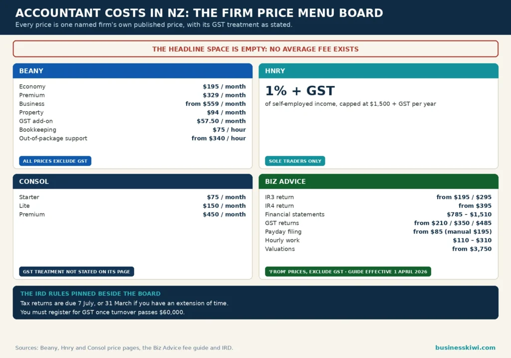 Accountant cost firm price menu infographic: Beany plans $195 to $559 per month excluding GST, Hnry 1 percent plus GST capped at $1,500 per year, Consol $75 to $450 per month with GST treatment not stated, Biz Advice from prices excluding GST, IRD due dates 7 July and 31 March, and no average fee exists