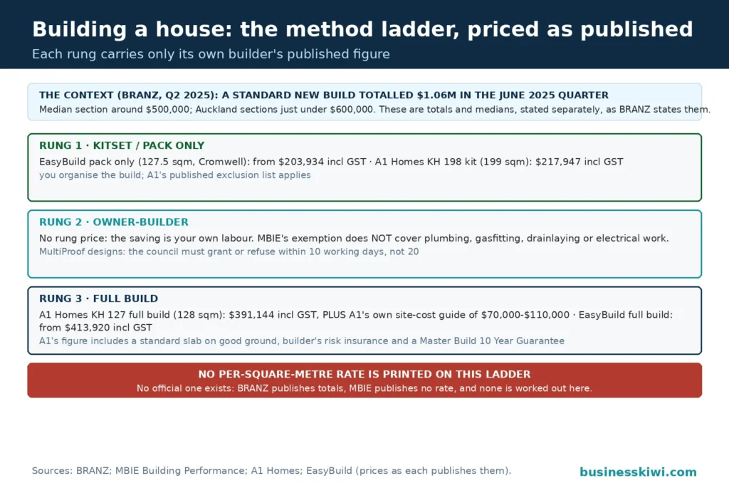Build method ladder priced as published: a kitset or pack-only rung with the EasyBuild pack from $203,934 and the A1 Homes kit at $217,947, an owner-builder rung with no price, and a full build rung with the A1 Homes full build at $391,144 plus its site-cost guide and the EasyBuild full build from $413,920, under the BRANZ context of a $1.06 million standard build total, with no per-square-metre rate printed because no official one exists