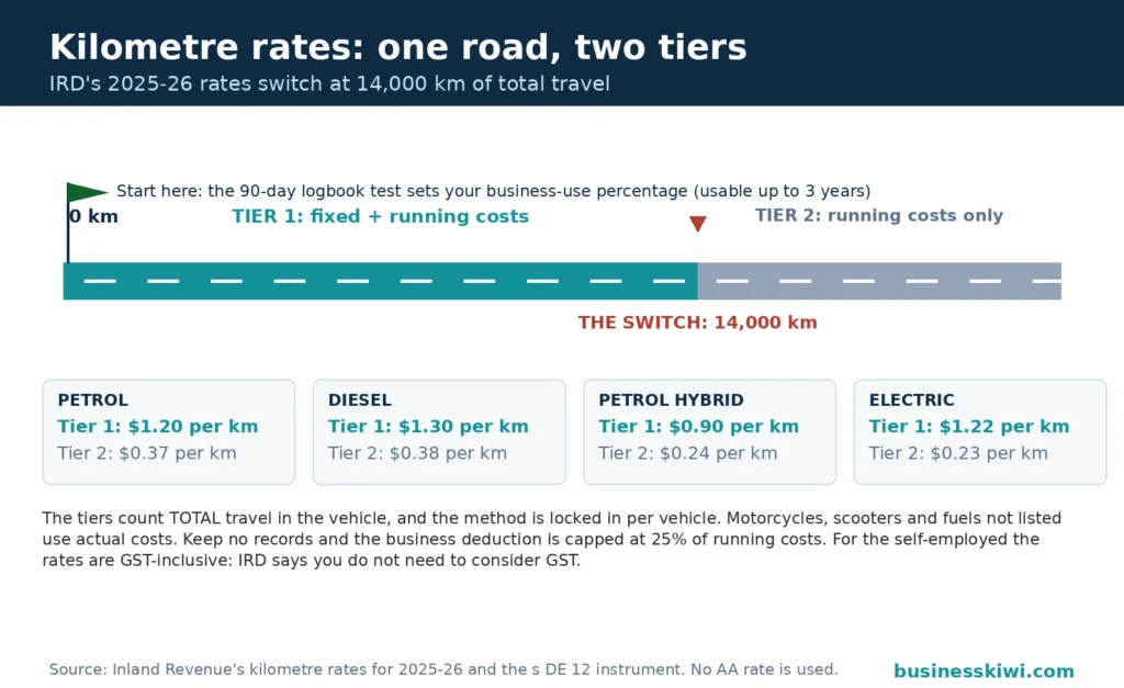 Tier switch road line for IRD kilometre rates 2025-26: Tier 1 fixed and running costs up to 14,000 km of total travel, then Tier 2 running costs only, with petrol at $1.20 and $0.37, diesel at $1.30 and $0.38, petrol hybrid at $0.90 and $0.24, and electric at $1.22 and $0.23 per kilometre, starting from the 90-day logbook test