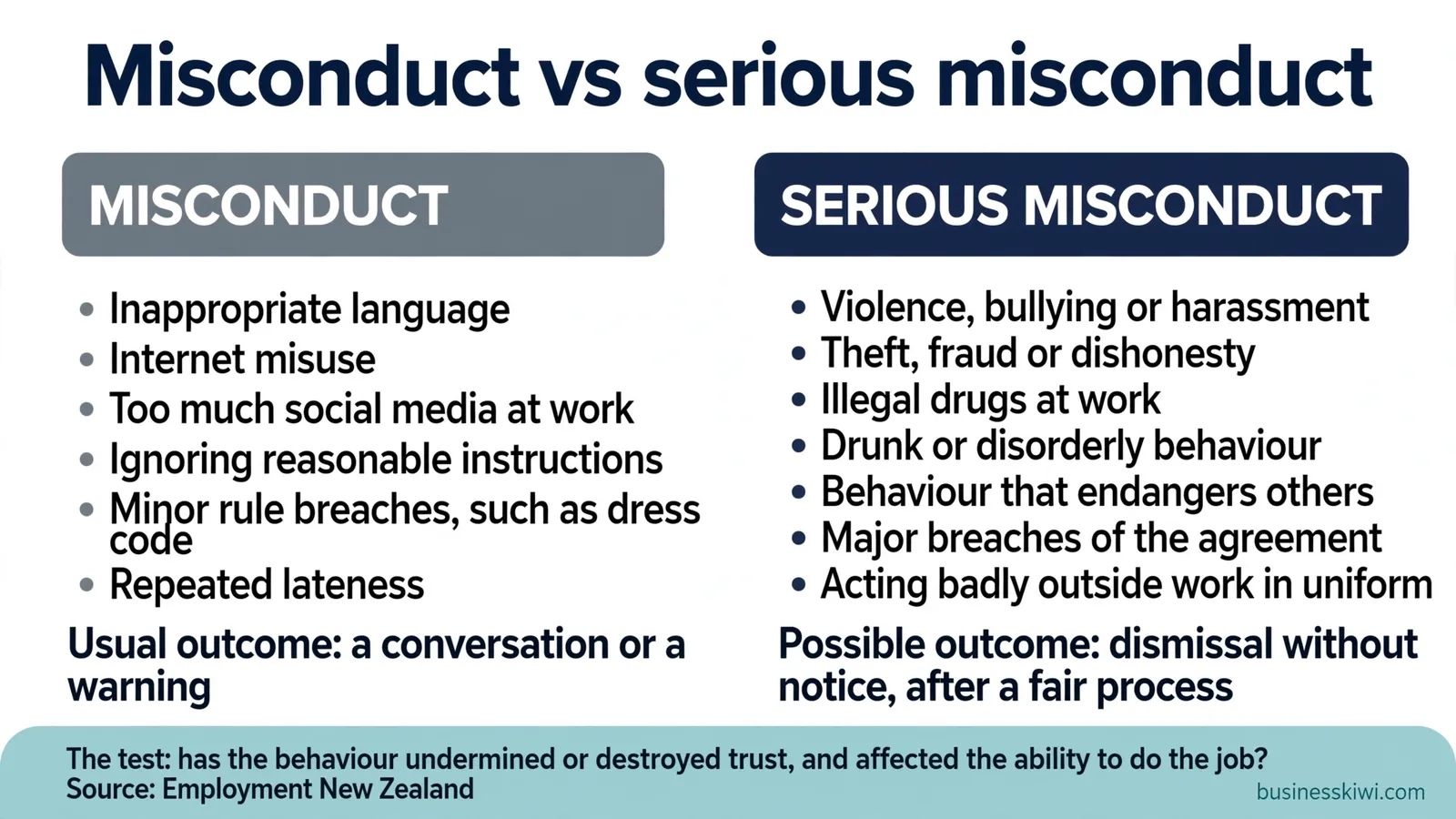 Misconduct vs serious misconduct: examples and usual outcomes