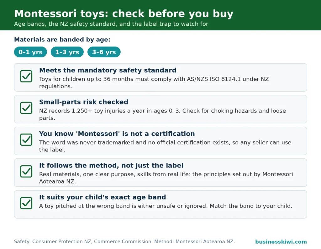 Checklist for buying Montessori toys: age bands 0-1, 1-3 and 3-6 years, the AS/NZS ISO 8124.1 safety standard, and why Montessori is not a certification