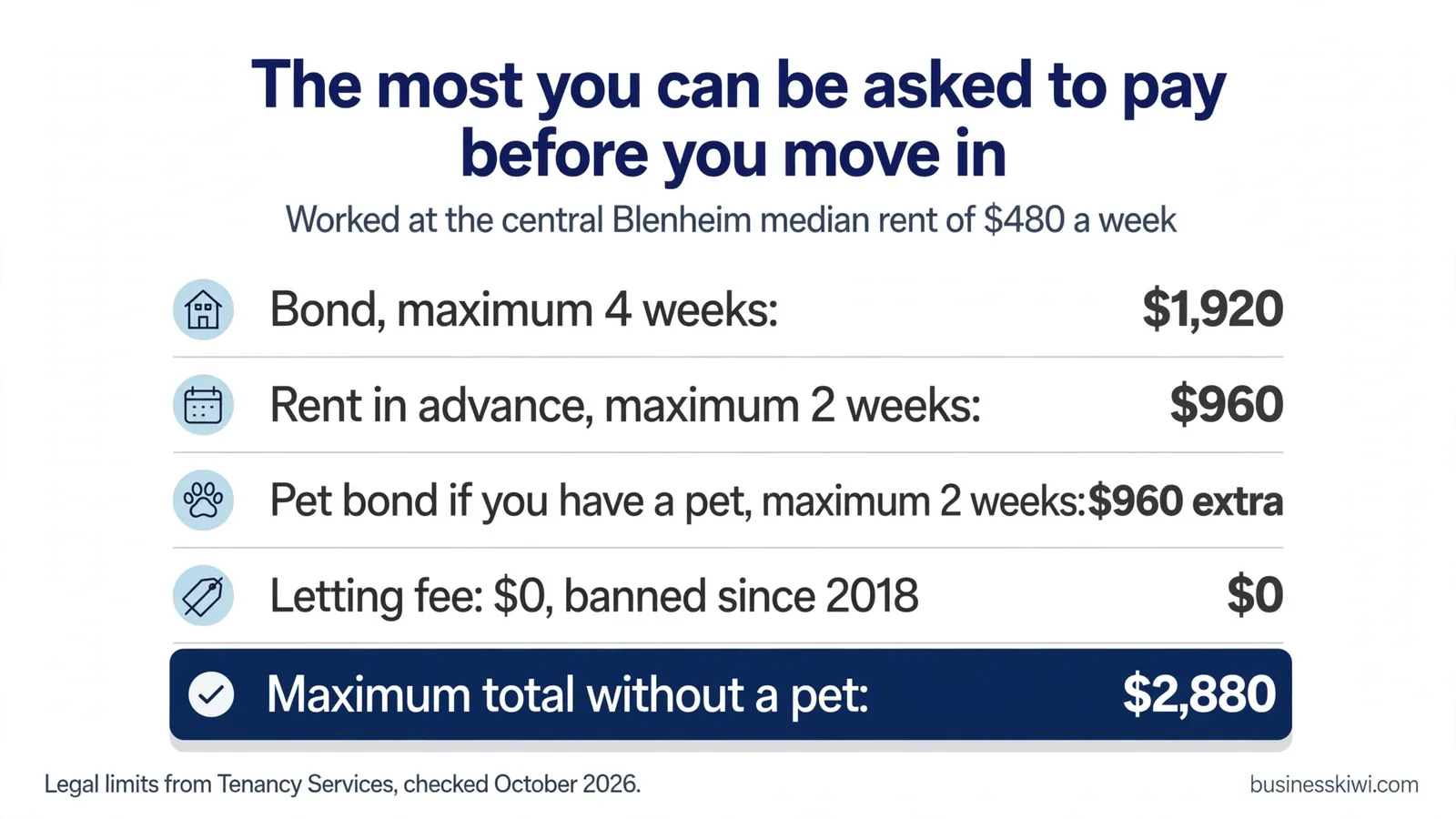 The most you can be asked to pay before you move in