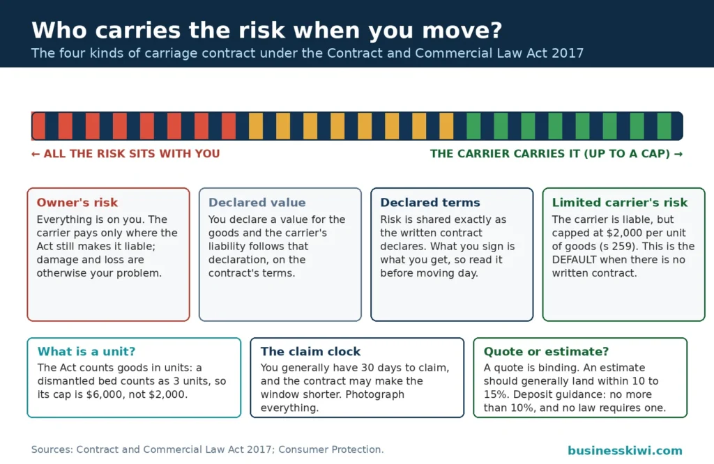 Risk matrix of the four carriage contracts under the Contract and Commercial Law Act 2017: owner's risk leaves everything with the customer, declared value and declared terms share it by contract, and limited carrier's risk caps the carrier at $2,000 per unit and applies by default with no written contract, with the 30-day claim window