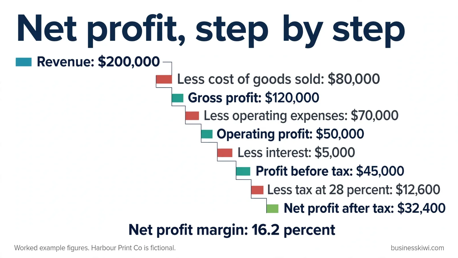 Net profit, step by step