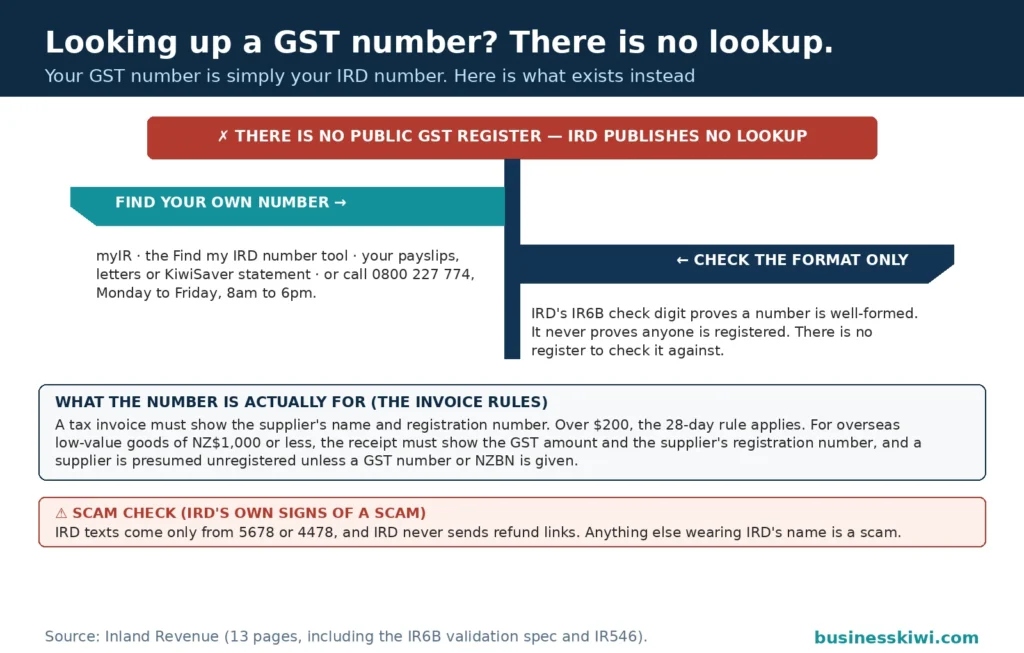 No-lookup signpost for GST numbers: there is no public GST register and IRD publishes no lookup, the only routes are finding your own number through myIR, the Find my IRD number tool or 0800 227 774 and checking a number's format against the IR6B check digit which proves it is well-formed only, never that anyone is registered, with the invoice rules and IRD's scam signs at the base