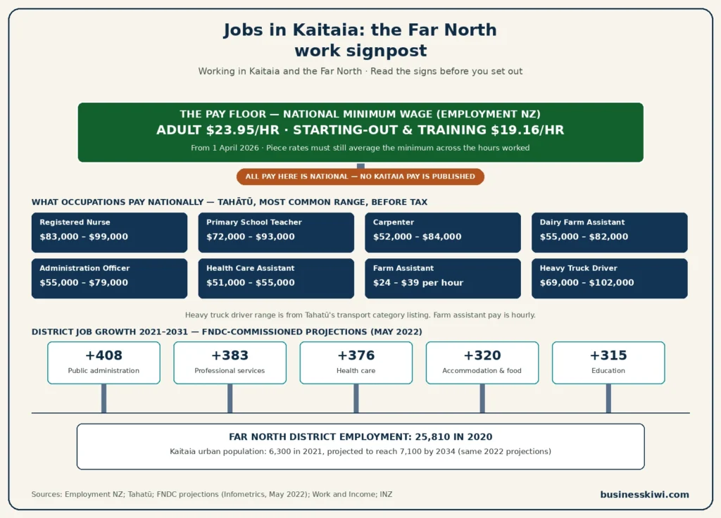 Jobs in Kaitaia road sign infographic: Tahatu national pay ranges for health care assistant $60,000 to $73,000, retail assistant $62,000 to $70,000 and farm worker $53,000 to $75,000, all national figures, with 1,300 projected FNDC jobs from 2022 Census analysis