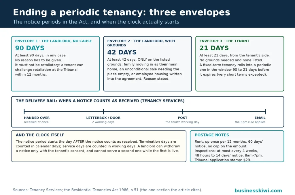 Three notice envelopes for ending a periodic tenancy: the landlord's 90 days with no reason needed, the landlord's 42 days on the listed grounds only with the reason stated, and the tenant's 21 days, above the delivery rail of when a notice counts as received and the rule that the period starts the day after receipt, with the rent, inspection and Tribunal fee postage notes