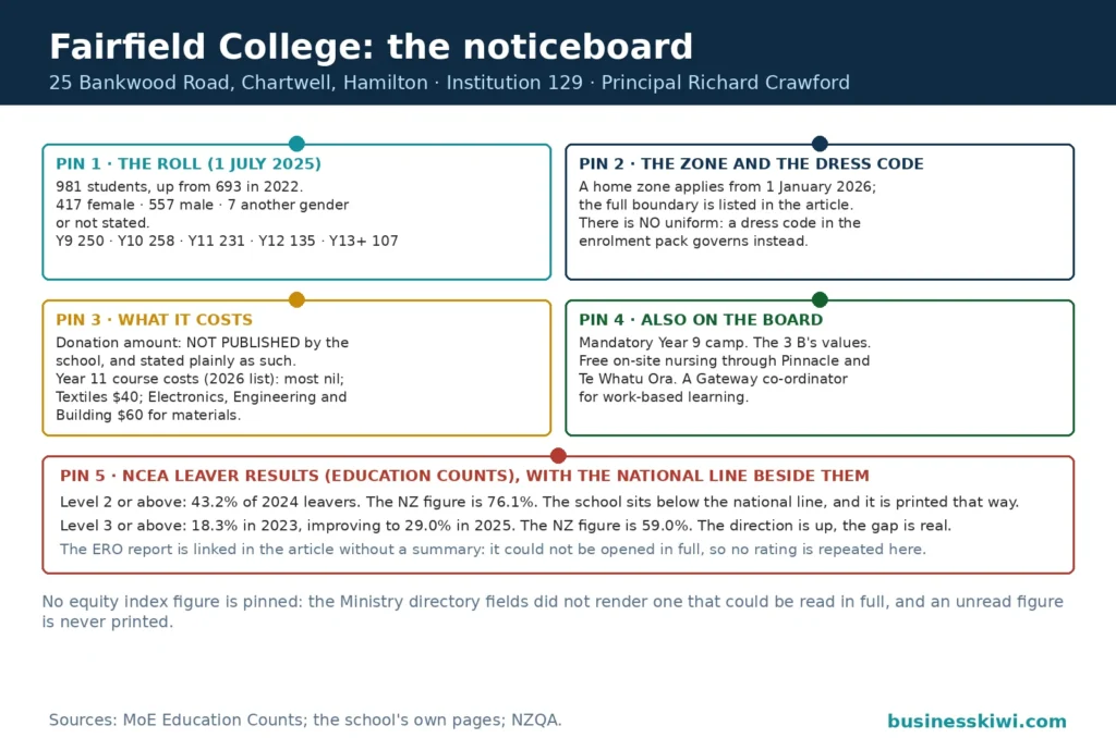 Campus noticeboard for Fairfield College: the roll of 981 at 1 July 2025 with its year-level split, the home zone from 1 January 2026 and the no-uniform dress code, the costs pin stating the donation amount is not published beside the verified $40 and $60 course costs, and the NCEA leaver results with their national comparisons, 43.2 percent at Level 2 or above against 76.1 percent nationally and Level 3 improving from 18.3 to 29.0 percent against 59.0 percent