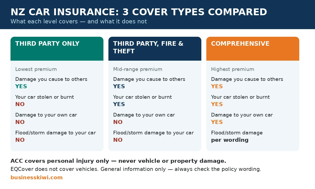 Comparison of third party only, third party fire and theft, and comprehensive car insurance cover in NZ
