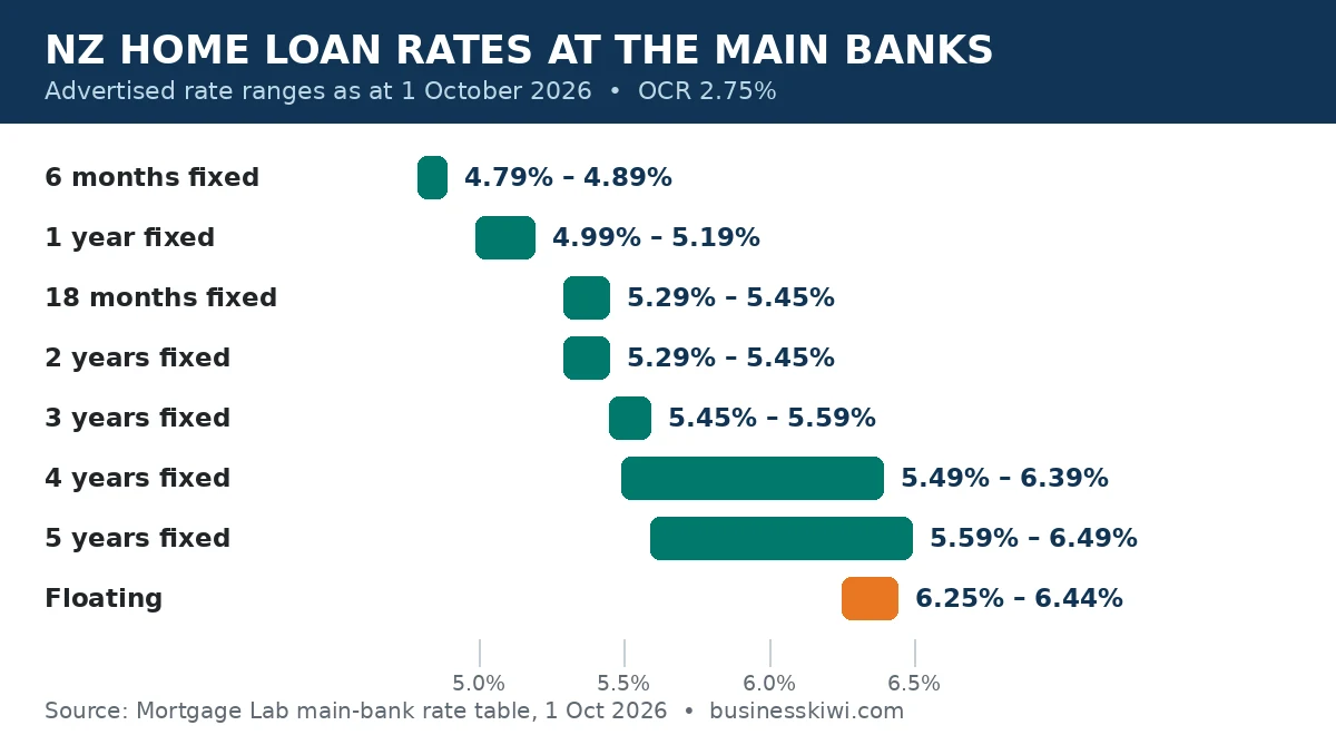 Advertised home loan rate ranges at NZ main banks as at 1 October 2026