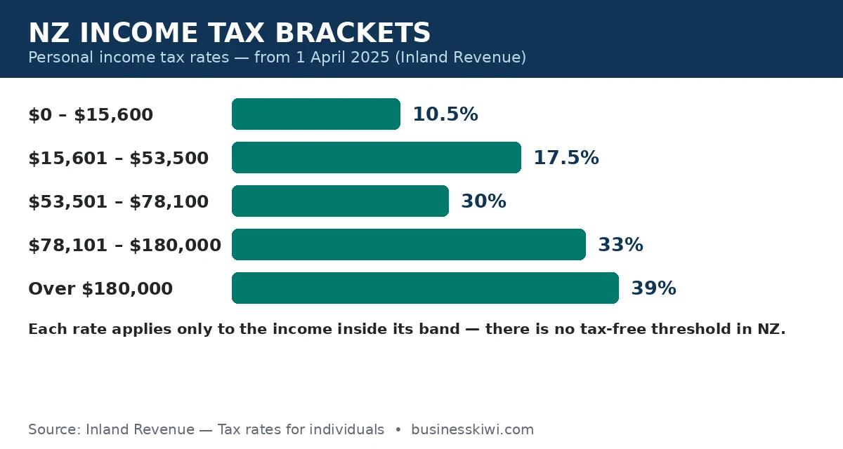 New Zealand personal income tax brackets and rates from 1 April 2025