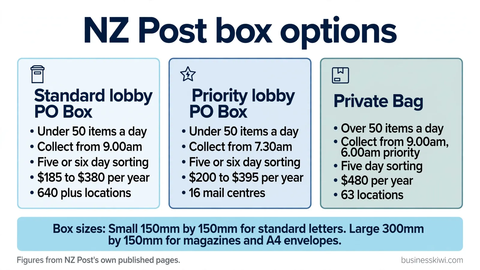 NZ Post box options