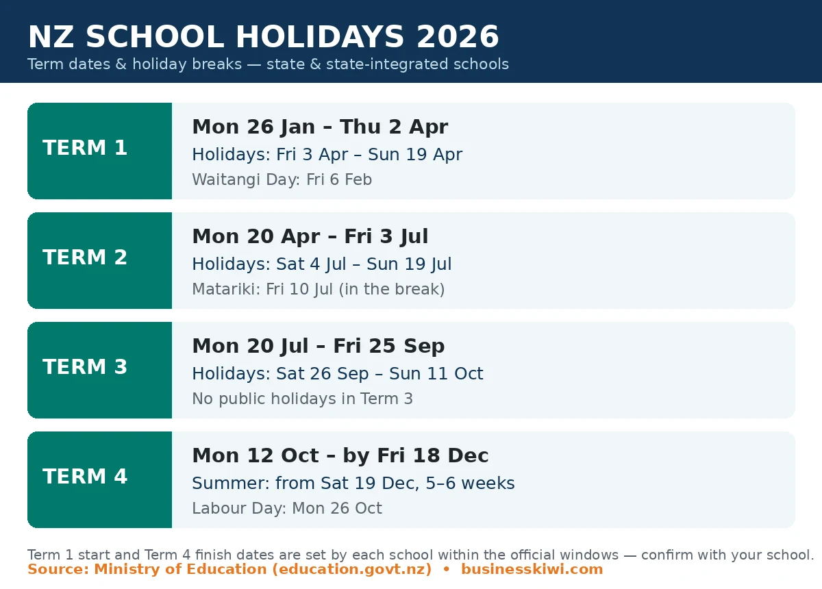 NZ school holidays 2026 term dates and holiday breaks summary