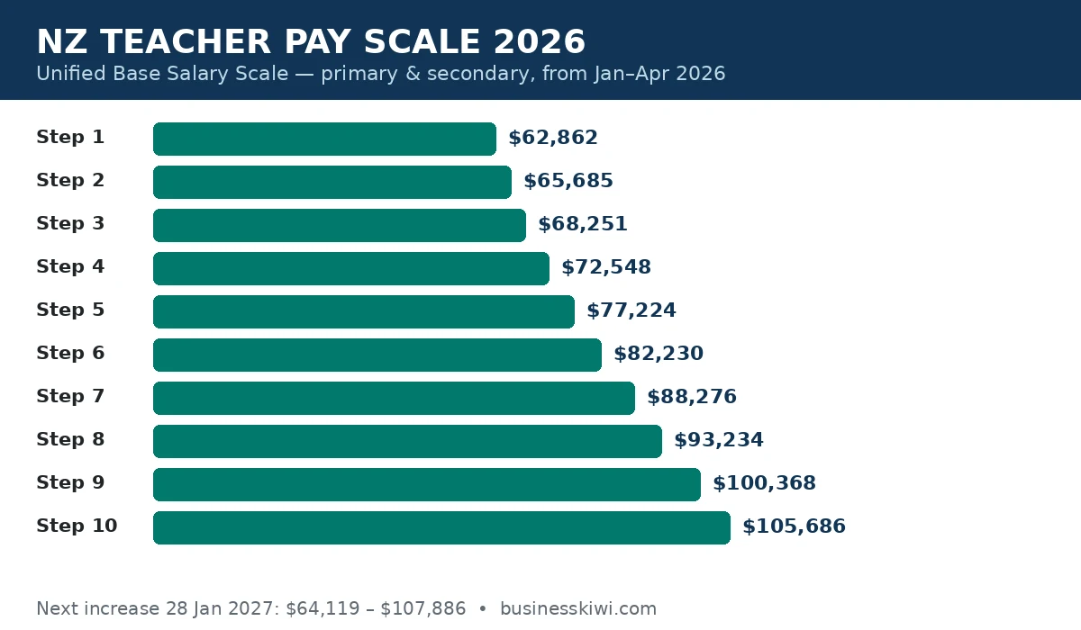 New Zealand teacher pay scale 2026 steps 1 to 10 from $62,862 to $105,686