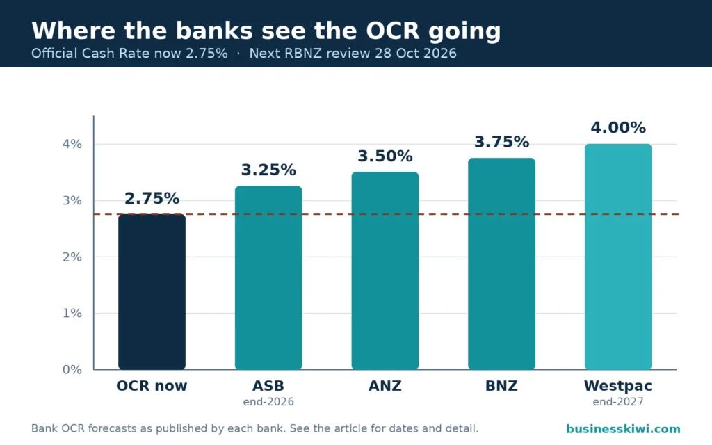 Bar chart of bank OCR forecasts: OCR now 2.75 percent, ASB 3.25, ANZ 3.50, BNZ 3.75, Westpac 4.00 percent