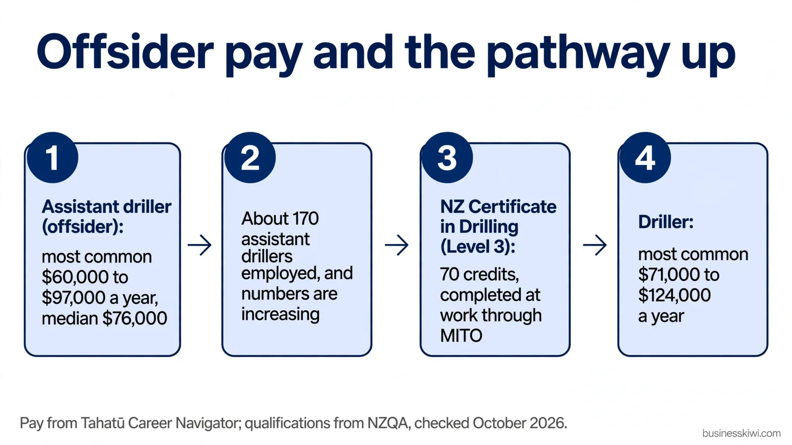 Offsider pay and the pathway up
