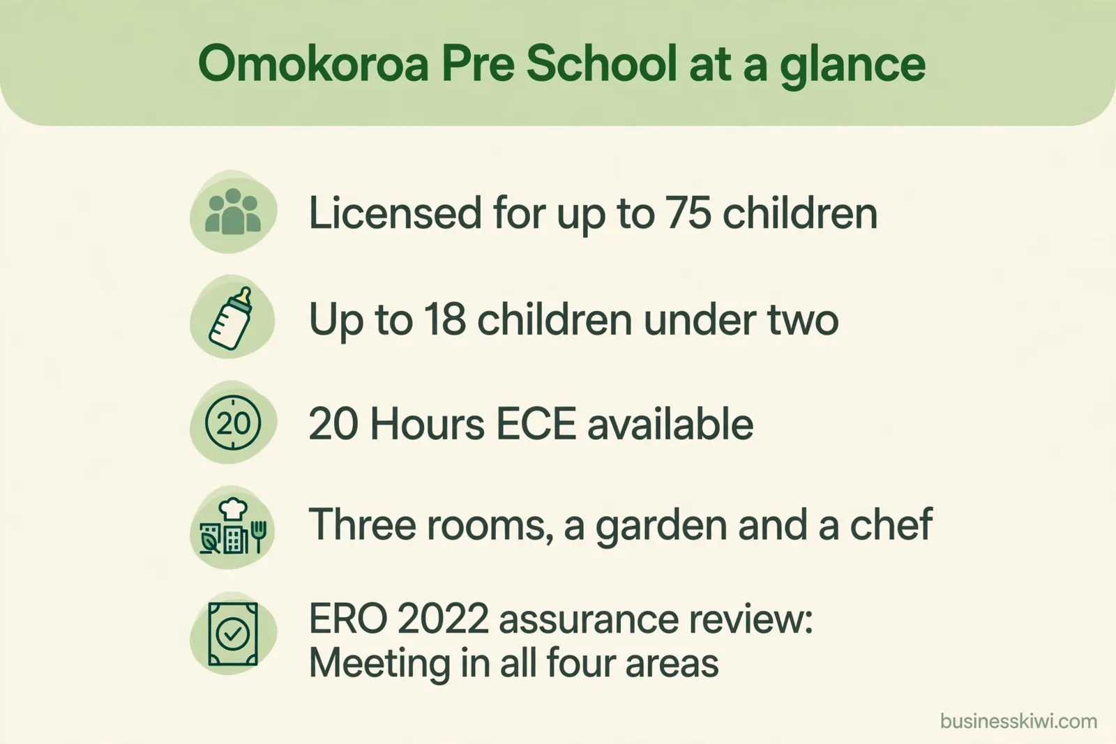 Omokoroa Pre School at a glance: licensed for up to 75 children, up to 18 under two, 20 Hours ECE available, ERO 2022 assurance review meeting in all four areas