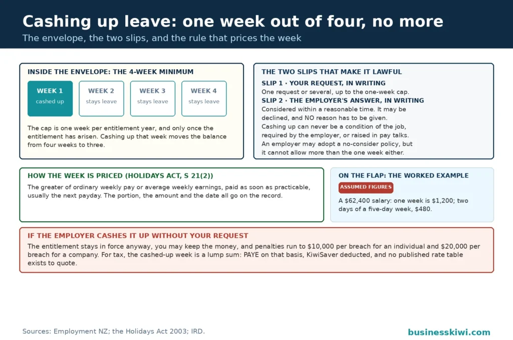 One week in an envelope: four week-slips of the annual leave minimum with one cashed up under the one-week cap, the written request slip and the employer's written answer slip that may decline with no reason given, the payment rule of the greater of ordinary weekly pay or average weekly earnings, the worked example with assumed figures on the flap, and the warning strip for cashing up without a request with its penalties
