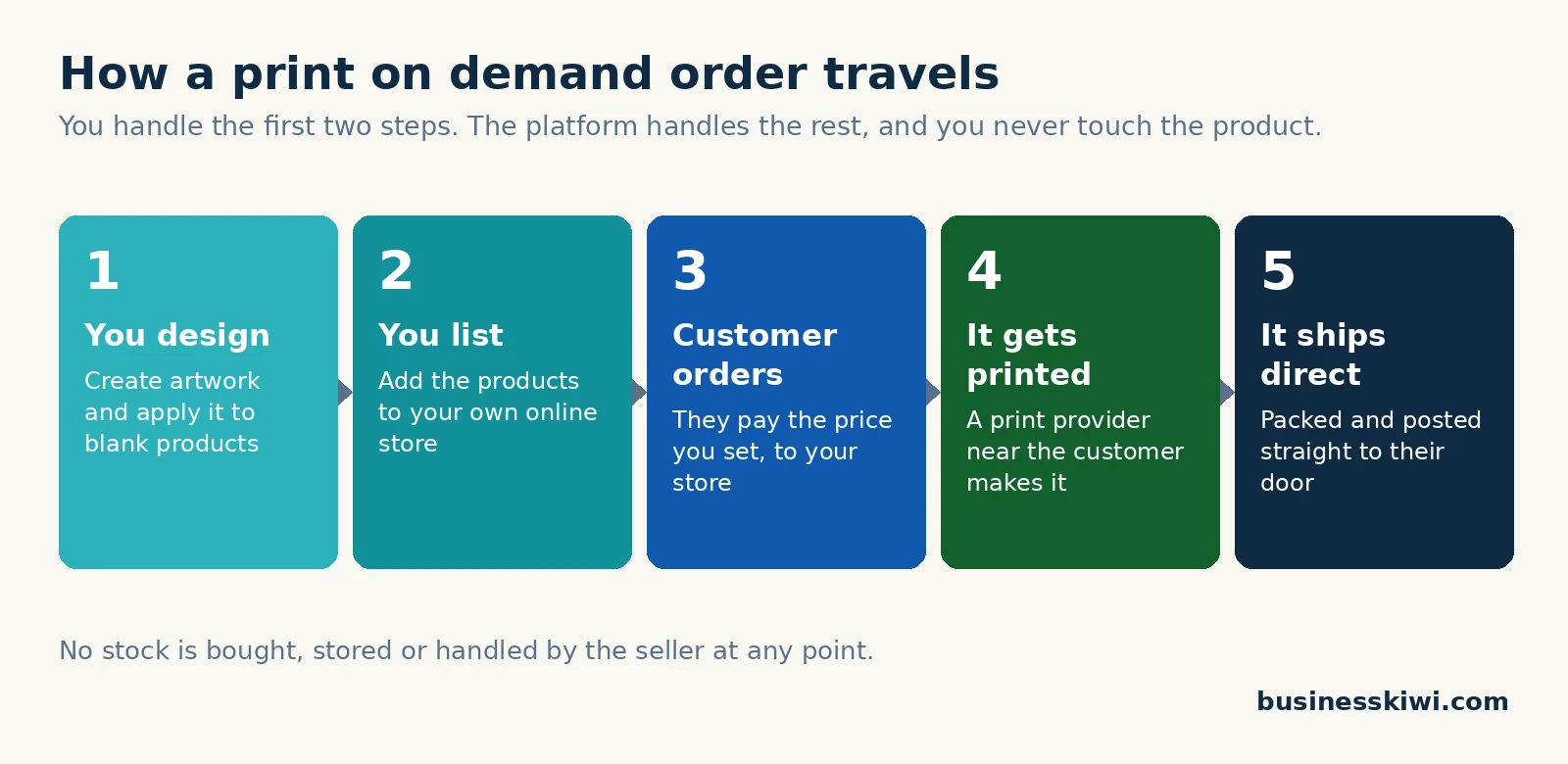 Diagram of the five steps a print on demand order travels: you design, you list, the customer orders, the item is printed near the customer, and it ships direct to their door