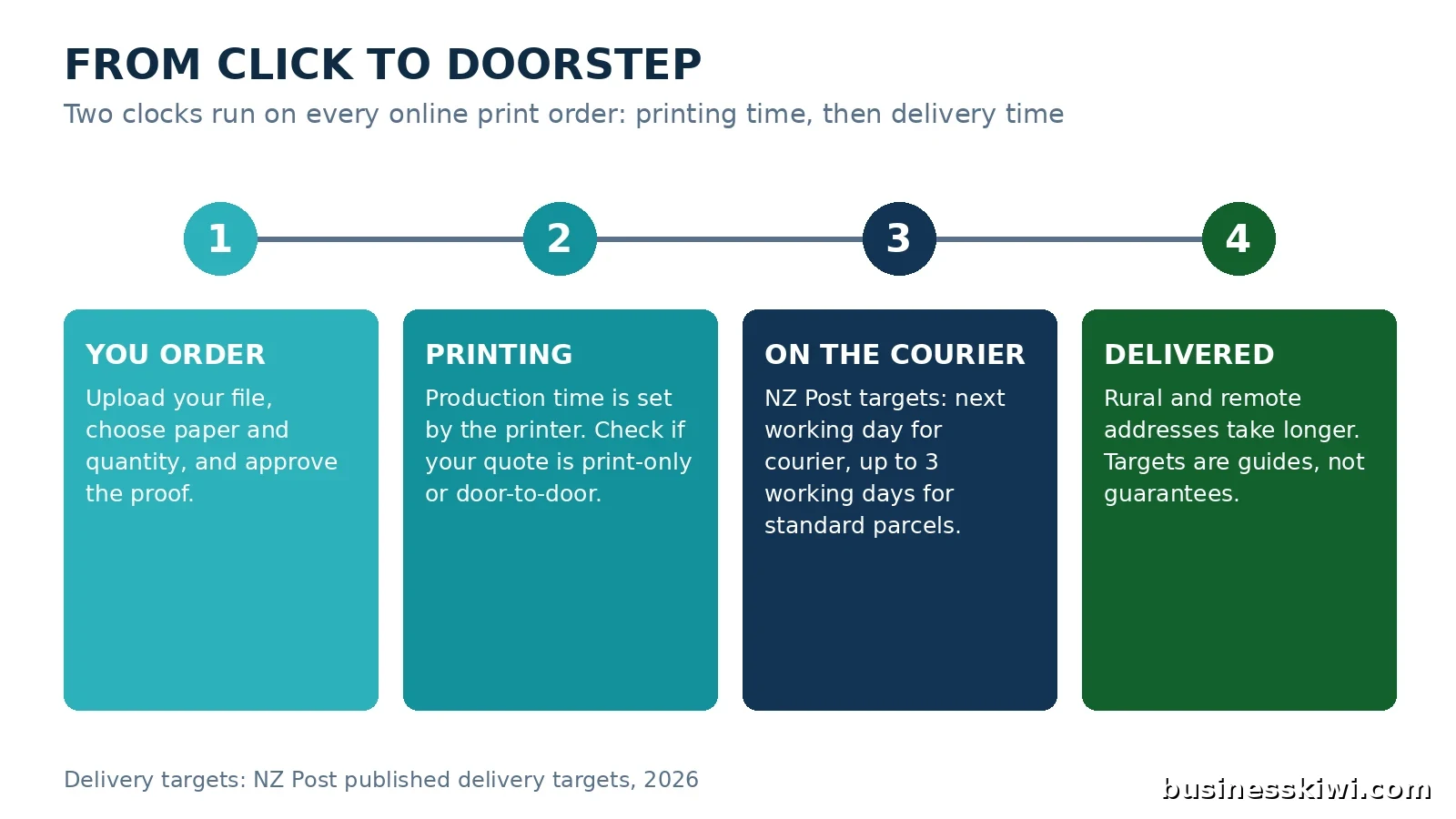 Infographic showing the four stages of an online print order, ordering and proof approval, printing, courier delivery with NZ Post targets, and delivery to your door, businesskiwi.com